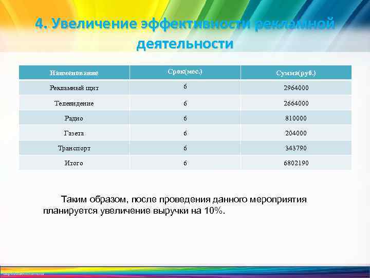 4. Увеличение эффективности рекламной деятельности Наименование Срок(мес. ) Сумма(руб. ) Рекламный щит 6 2964000