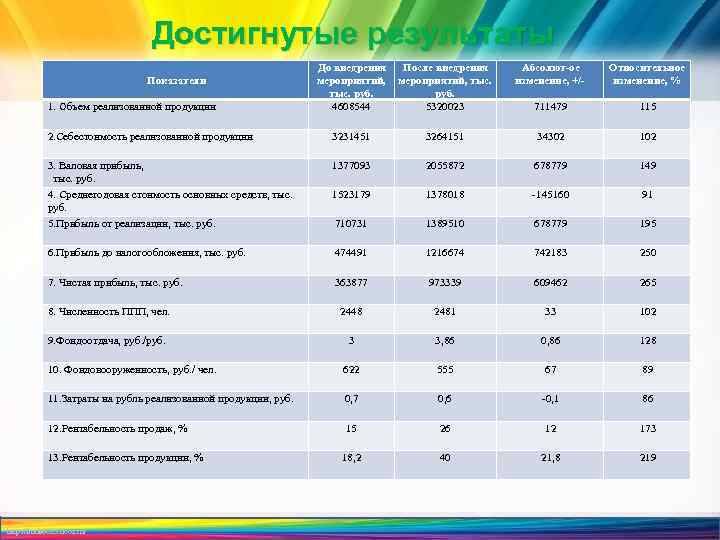 Достигнутые результаты До внедрения мероприятий, тыс. руб. 4608544 После внедрения мероприятий, тыс. руб. 5320023