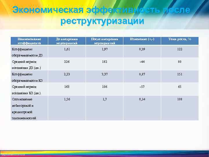 Экономическая эффективность после реструктуризации Наименование коэффициента Коэффициент До внедрения мероприятий После внедрения мероприятий Изменение