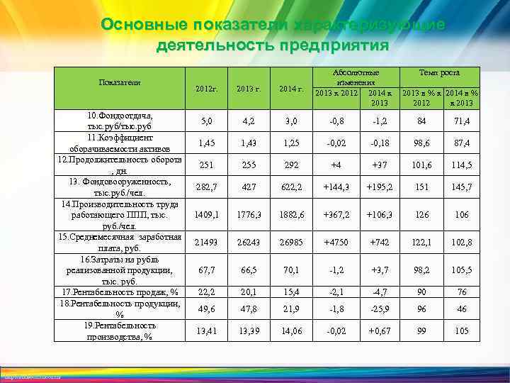 Основные показатели характеризующие деятельность предприятия Показатели 10. Фондоотдача, тыс. руб/тыс. руб 11. Коэффициент оборачиваемости