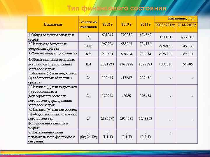 Тип финансового состояния Показатели 1. Общая величина запасов и затрат 2. Наличие собственных оборотных