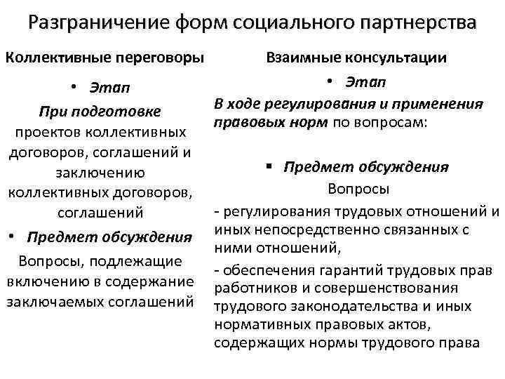 Разграничение форм социального партнерства Коллективные переговоры • Этап При подготовке проектов коллективных договоров, соглашений
