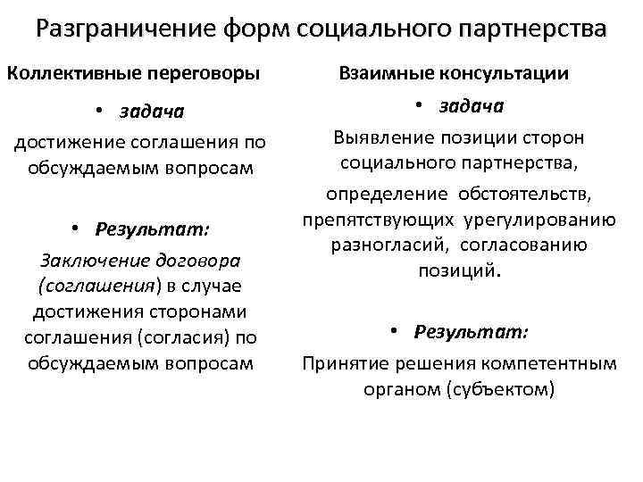 Разграничение форм социального партнерства Коллективные переговоры • задача достижение соглашения по обсуждаемым вопросам •