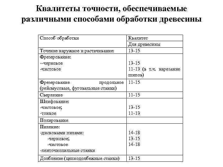 Квалитет точности. Квалитет точности обработки. Фрезерование таблица Квалитеты. Квалитеты при токарной обработке. Квалитет точности при сверлении.