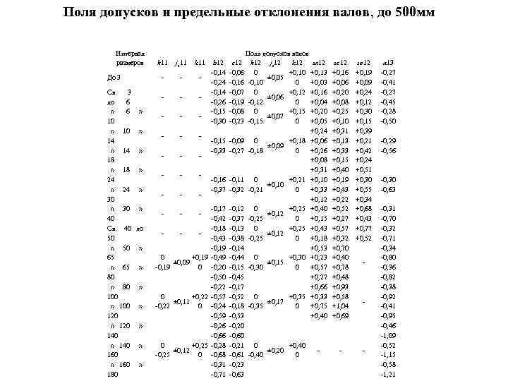 Поля допусков и предельные отклонения валов, до 500 мм Интервал размеров До 3 h