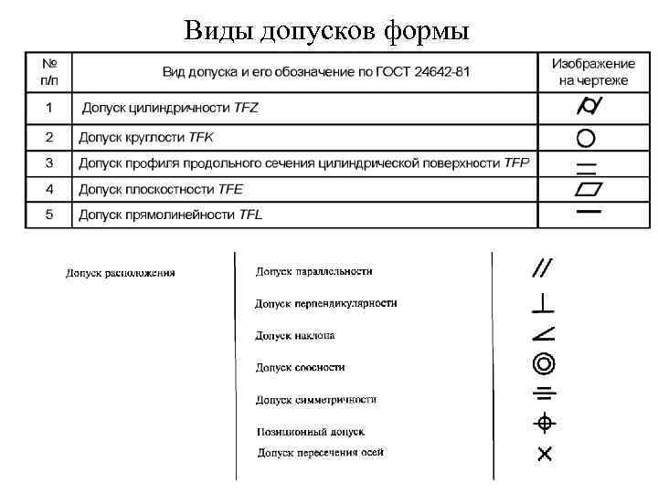 Виды допусков формы 