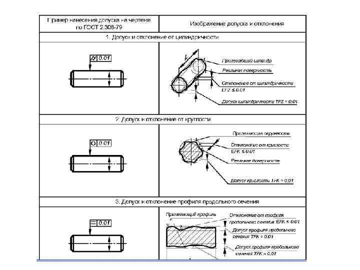 Допуск цилиндричности цилиндрических поверхностей. Отклонение от круглости ГОСТ допуск формы. Допуск отклонения цилиндричности на чертеже. Обозначение допуска цилиндричности на чертеже.
