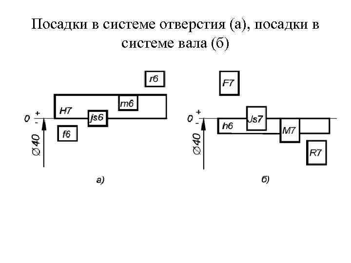 Графическое изображение посадки в системе отверстия