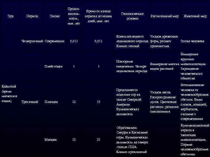Эра Период Эпоха Четвертичный Современная Кайнозой (время млекопита ющих) Третичный Плейстоцен Плиоцен Миоцен Продол-