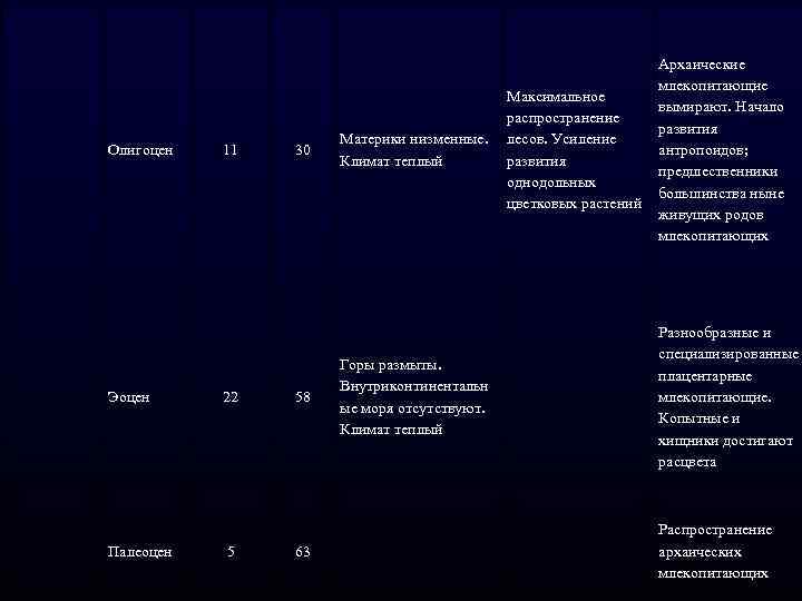  Олигоцен Эоцен Палеоцен 11 22 5 30 58 63 Максимальное распространение Материки низменные.