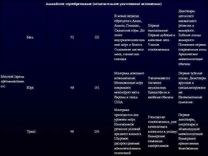 Альпийское горообразование (незначительное уничтожение ископаемых) Мел Мезозой (время пресмыкающих ся) Юра Триас 72 46