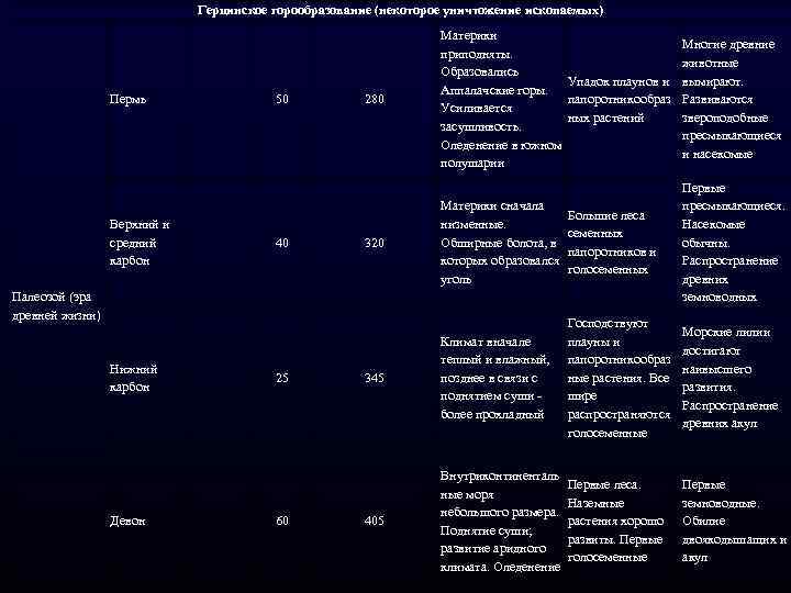 Герцинское горообразование (некоторое уничтожение ископаемых) Пермь Верхний и средний карбон 50 40 Материки приподняты.