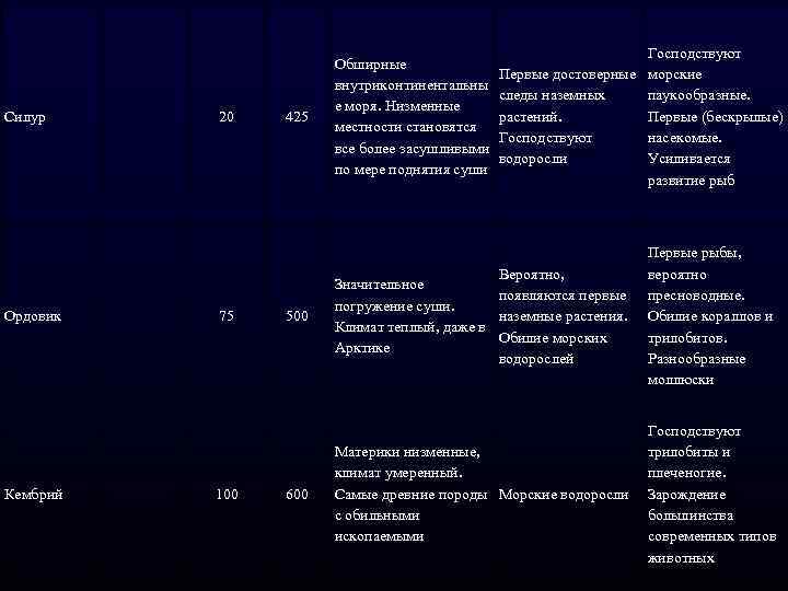 Силур Ордовик Кембрий 20 75 100 425 500 600 Обширные внутриконтинентальны е моря. Низменные