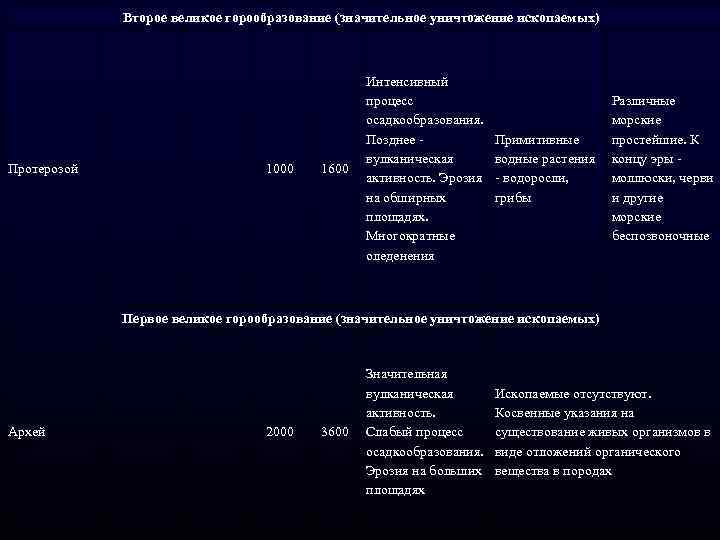Второе великое горообразование (значительное уничтожение ископаемых) Протерозой 1000 1600 Интенсивный процесс осадкообразования. Позднее -