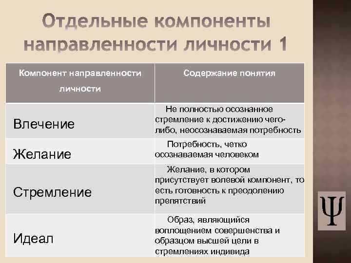 Компонент направленности Содержание понятия личности Не полностью осознанное Влечение стремление к достижению чеголибо, неосознаваемая