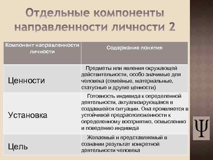 Компонент направленности личности Ценности Установка Цель Содержание понятия Предметы или явления окружающей действительности, особо