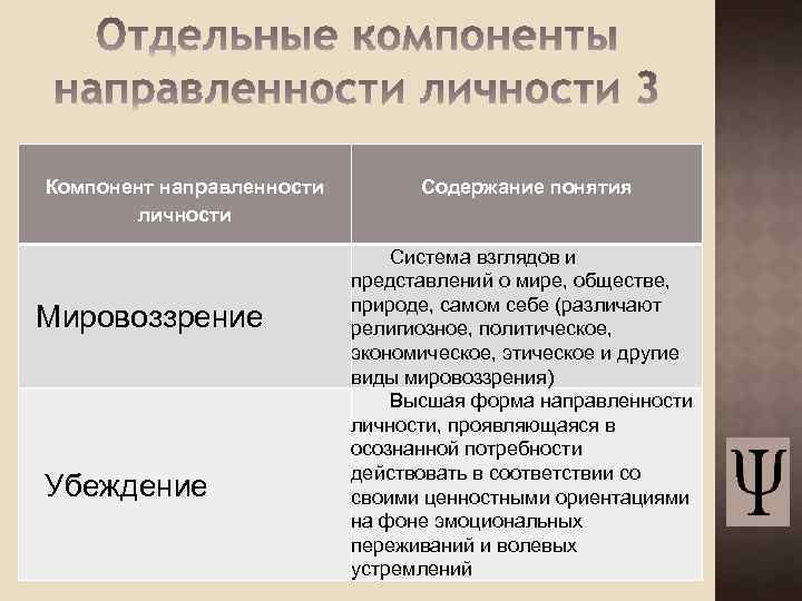 Компонент направленности личности Мировоззрение Убеждение Содержание понятия Система взглядов и представлений о мире, обществе,