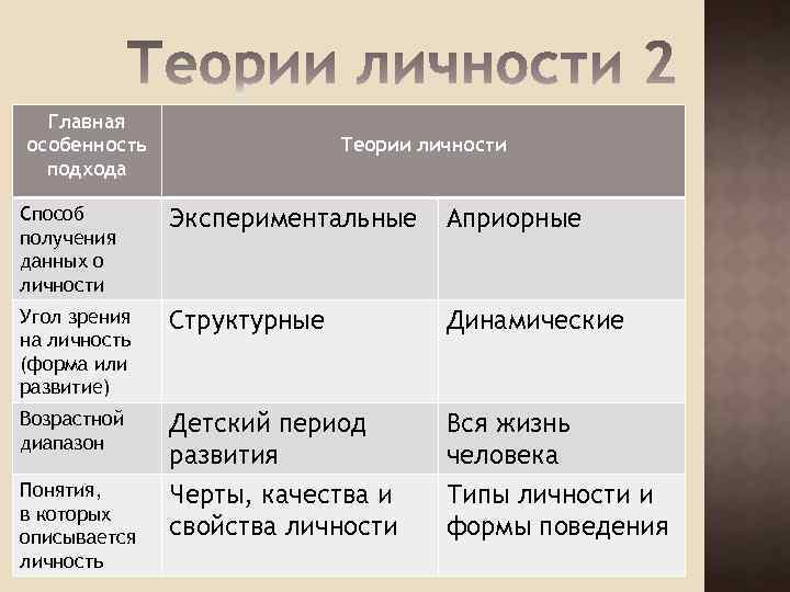 Главная особенность подхода Теории личности Способ получения данных о личности Экспериментальные Априорные Угол зрения