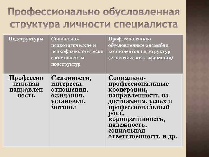 Подструктуры Социально психологические и психофизиологически е компоненты подструктур Профессионально обусловленные ансамбли компонентов подструктур (ключевые