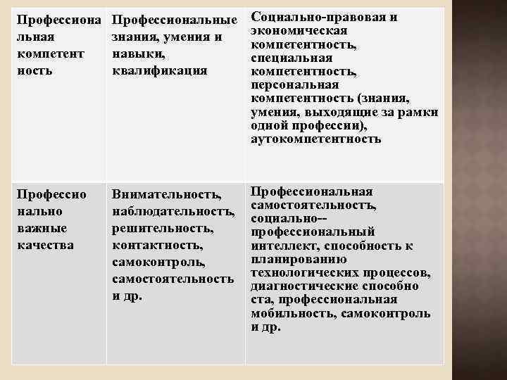 Профессиона льная компетент ность Профессиональные знания, умения и навыки, квалификация Социально правовая и экономическая