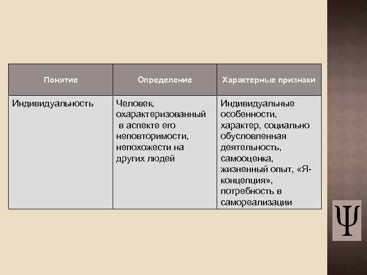 Понятие Индивидуальность Определение Человек, охарактеризованный в аспекте его неповторимости, непохожести на других людей Характерные