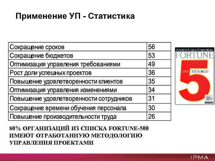 Применение УП - Статистика 80% ОРГАНИЗАЦИЙ ИЗ СПИСКА FORTUNE-500 ИМЕЮТ ОТРАБОТАННУЮ МЕТОДОЛОГИЮ УПРАВЛЕНИЯ ПРОЕКТАМИ
