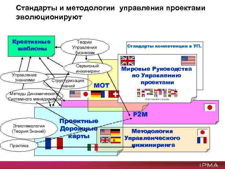 Сравнение методологий управления проектами