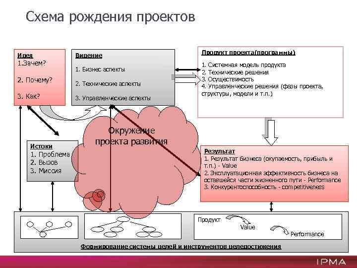 Схема рождения проектов Идея 1. Зачем? 2. Почему? 3. Как? Истоки 1. Проблема 2.