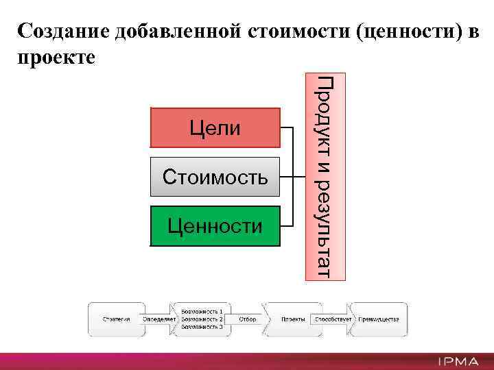 Создание добавленной стоимости (ценности) в проекте Стоимость Ценности Продукт и результат Цели 