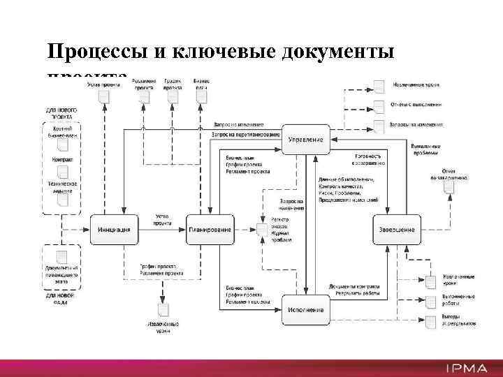 Процессы и ключевые документы проекта 