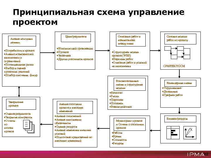 Основы методологии управления