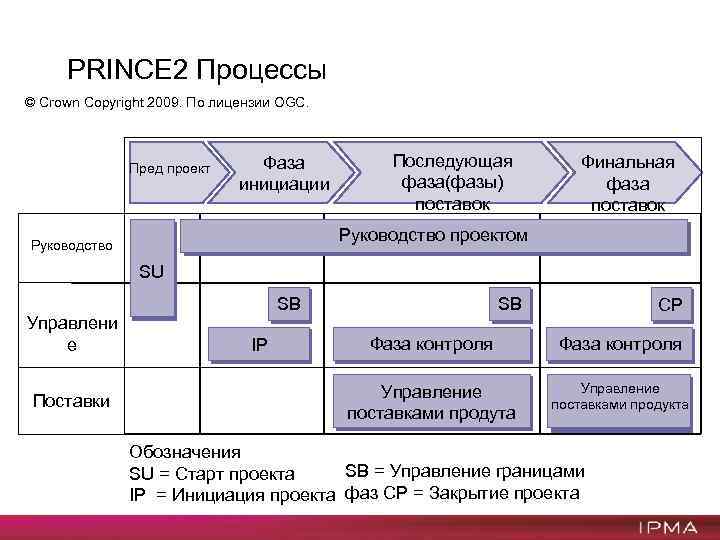 По а2 управление проектами