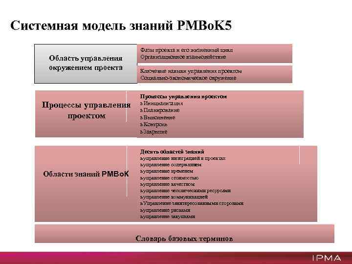 Системная модель управления проектами