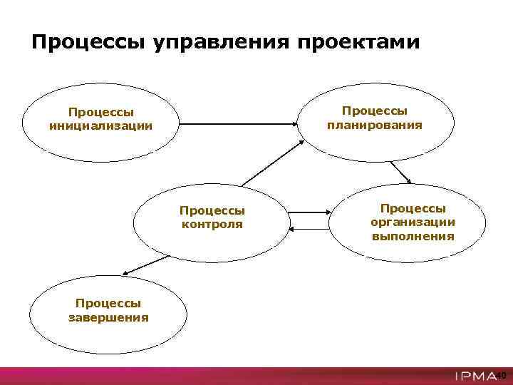 Процессы управления проектами Процессы планирования Процессы инициализации Процессы контроля Процессы организации выполнения Процессы завершения