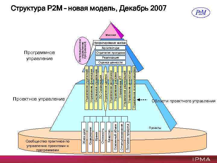 　 Время Качество Стоимость 　 　 　 Поставки продукта Отчеты/изменения Освоенный объем ПО Организация