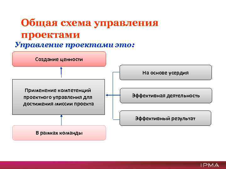 Методологическая основа проекта