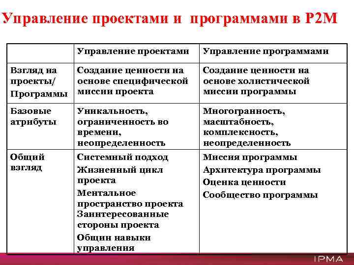 Управление проектами и программами в P 2 M Управление проектами Управление программами Взгляд на
