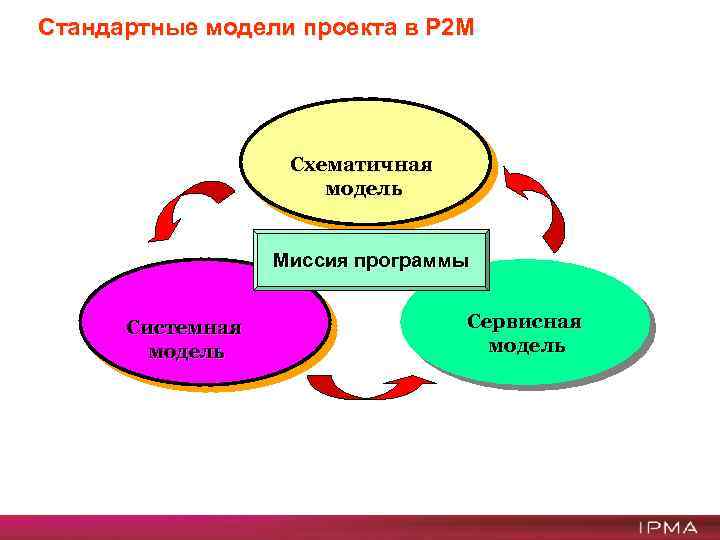 Системная модель управления проектами