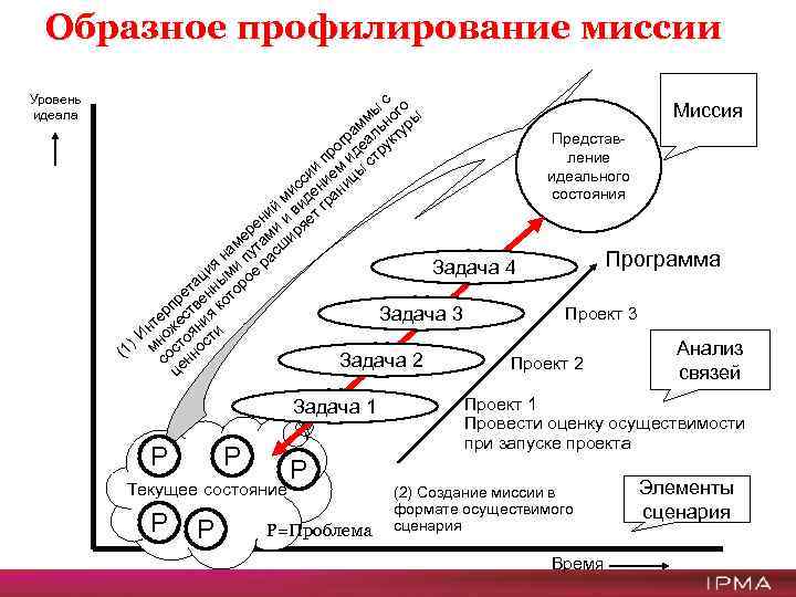 Образное профилирование миссии Уровень идеала с го ы о Миссия мм ьн уры а