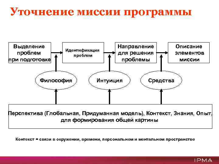 Уточнение миссии программы Выделение проблем при подготовке Идентификация проблем Философия Направление для решения проблемы