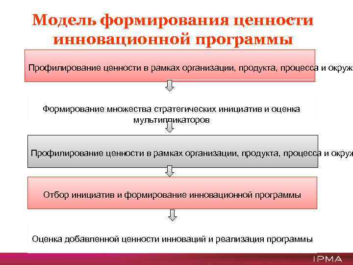Модель формирования ценности инновационной программы Профилирование ценности в рамках организации, продукта, процесса и окруже