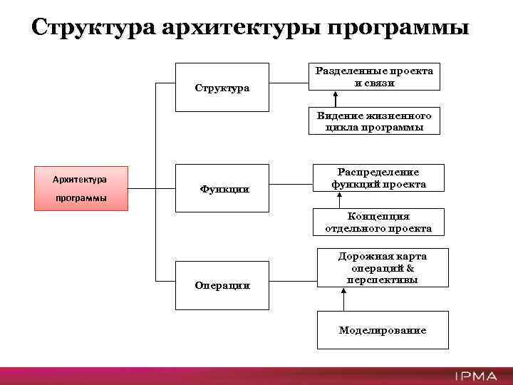 Деление проекта на этапы