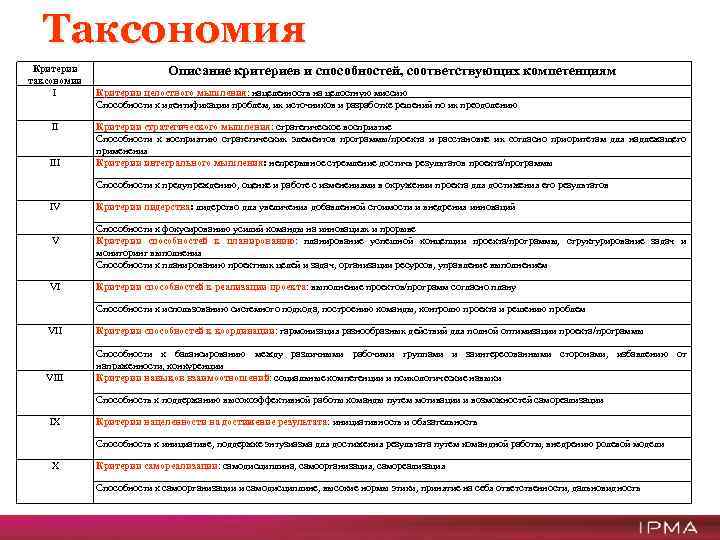 Таксономия Критерии таксономии I II III Описание критериев и способностей, соответствующих компетенциям Критерии целостного