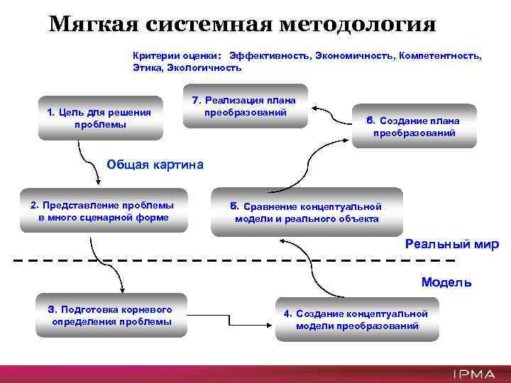 Критерии методологии