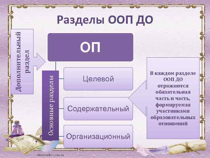 ОП Основные разделы Дополнительный раздел Разделы ООП ДО Целевой Содержательный В каждом разделе ООП