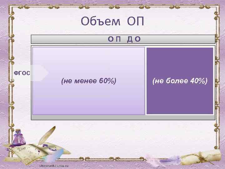 Объем ОП ОП ДО ФГОС (не менее 60%) (не более 40%) 15 