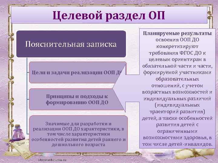 Целевой раздел ОП Пояснительная записка Цели и задачи реализации ООП ДО Принципы и подходы