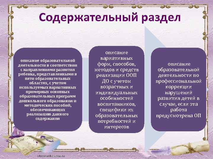 Содержательный раздел описание образовательной деятельности в соответствии с направлениями развития ребенка, представленными в пяти