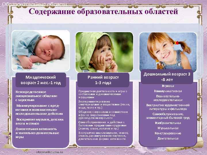 Образовательные области Содержание образовательных областей Младенческий возраст 2 мес. -1 год Непосредственное эмоциональное общение