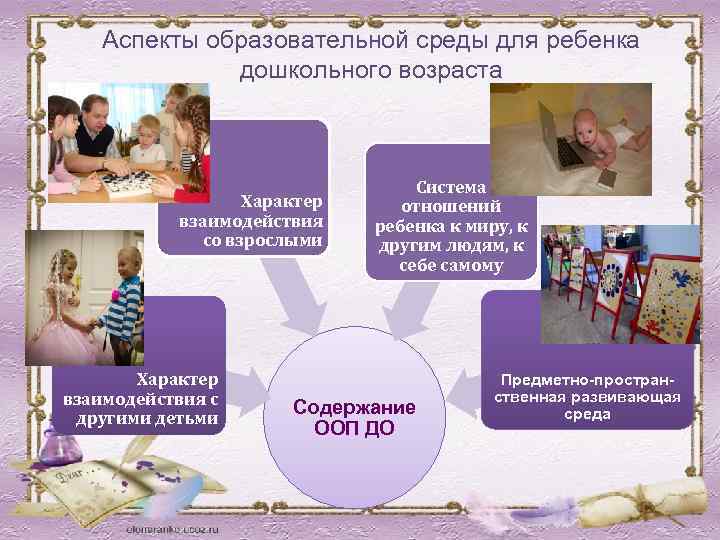Аспекты образовательной среды для ребенка дошкольного возраста Характер взаимодействия со взрослыми Характер взаимодействия с